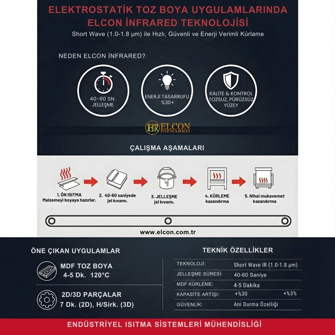 Elektrostatik toz boya uygulamalarında Elcon Short Wave teknolojisi çalışma prensibi, işlem aşamaları (ön ısıtma, jelleşme, kürleme) ve avantajlarını gösteren teknik infografik