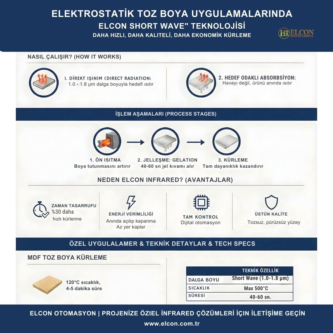 Elektrostatik toz boya uygulamalarında Elcon Short Wave teknolojisi çalışma prensibi, işlem aşamaları (ön ısıtma, jelleşme, kürleme) ve avantajlarını gösteren teknik infografik