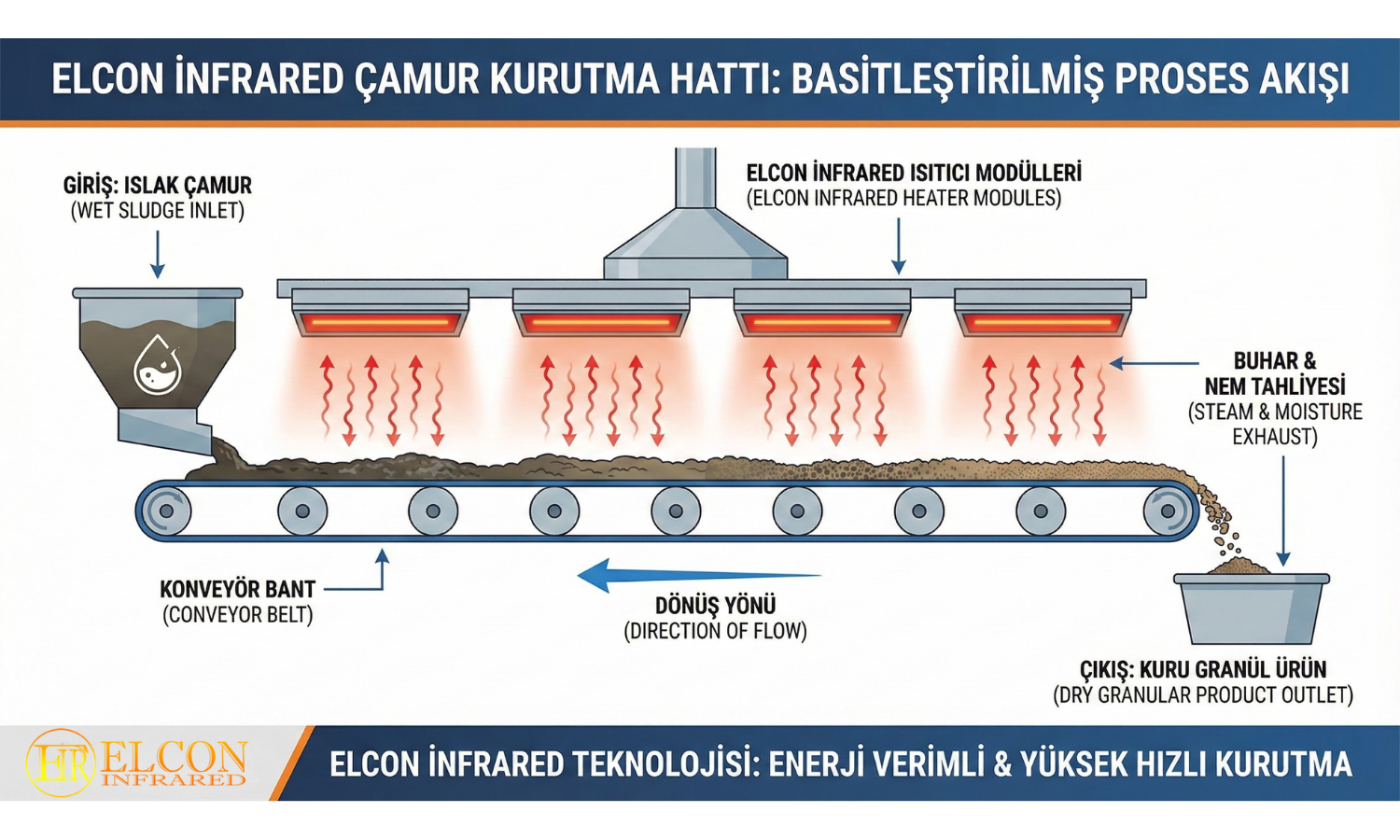 Elcon Infrared çamur kurutma hattı proses akış şeması: Islak çamur girişi, ısıtıcı modüller ve kuru granül çıkışı