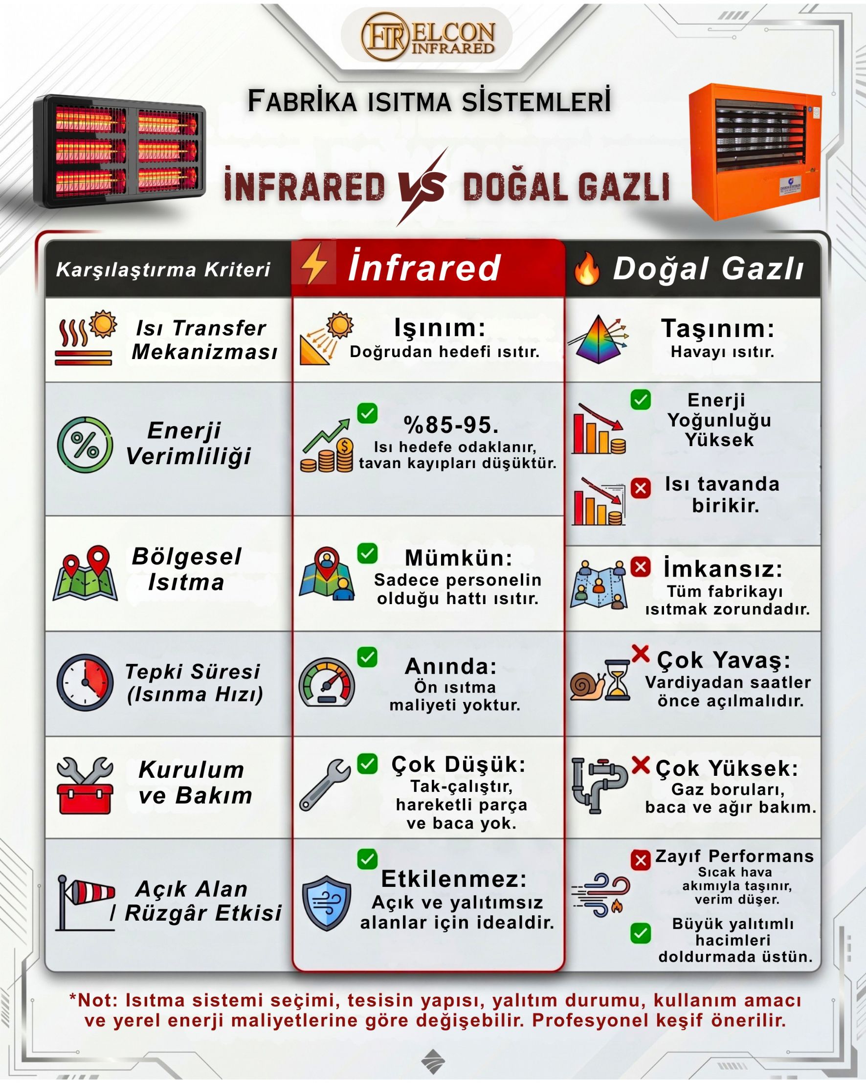 Fabrika ısıtma sistemlerinde elektrikli infrared ve doğalgazlı ısıtıcıların enerji verimliliği ve maliyet karşılaştırma tablosu