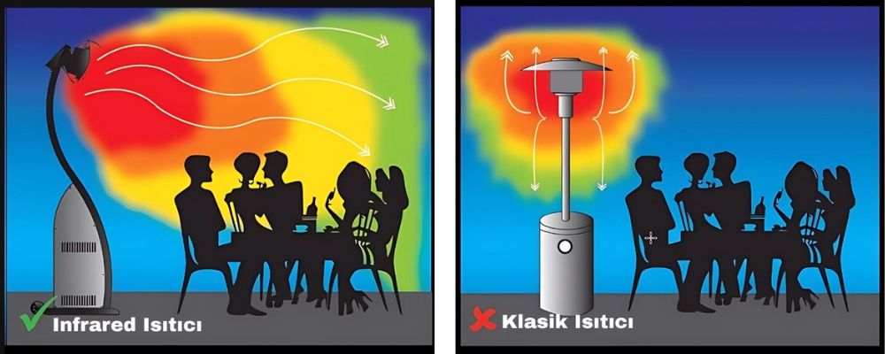 Açık alanlarda Elcon infrared ısıtıcıların hedef odaklı ısıtma performansı ile klasik ısıtıcıların enerji kaybı karşılaştırması